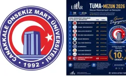 ÇOMÜ, Türkiye genelinde devlet üniversiteleri arasında ilk ona girdi