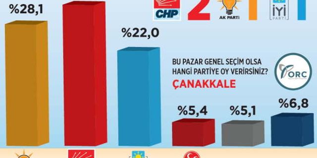 ORC anketine göre Çanakkale'de birinci parti CHP...