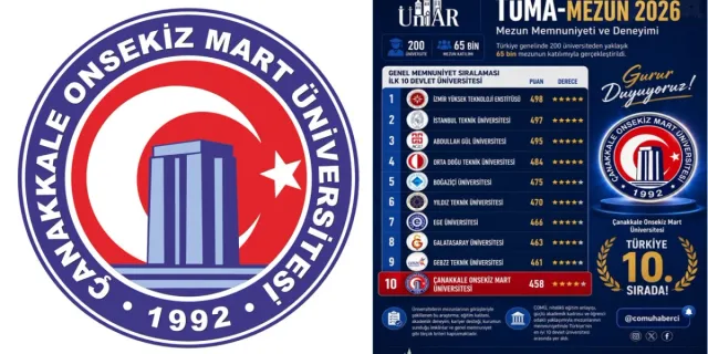 ÇOMÜ, Türkiye genelinde devlet üniversiteleri arasında ilk ona girdi