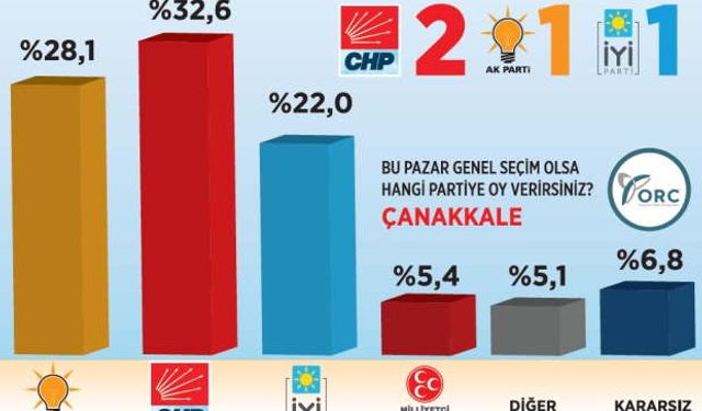 ORC anketine göre Çanakkale'de birinci parti CHP...