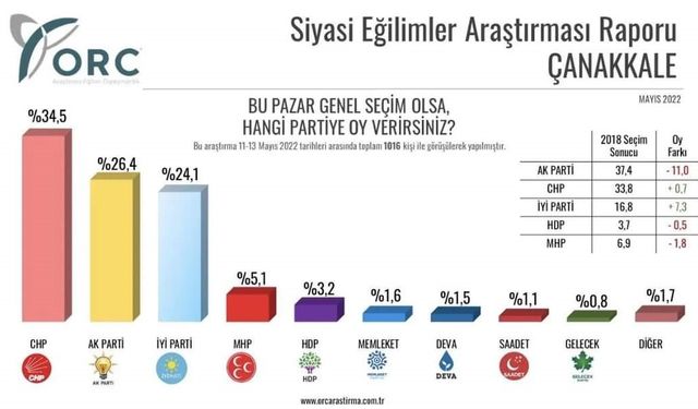 Çanakkale için yeni anket yayınlandı