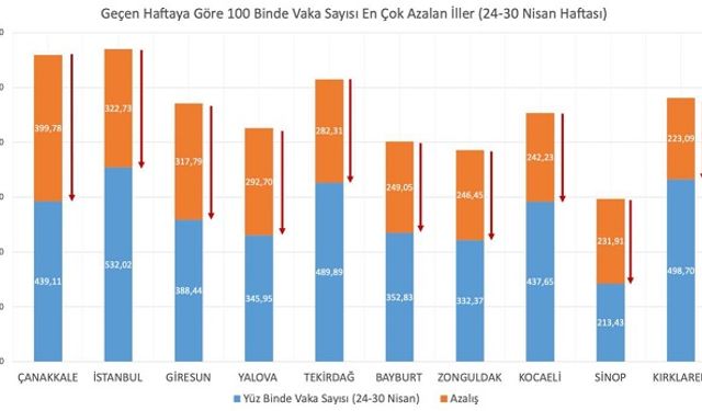 Bakan Koca, "Veri hatası" dedi.. Çanakkale birinci oldu..