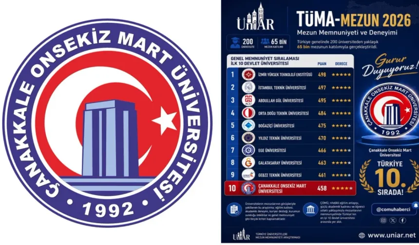 ÇOMÜ, Türkiye genelinde devlet üniversiteleri arasında ilk ona girdi
