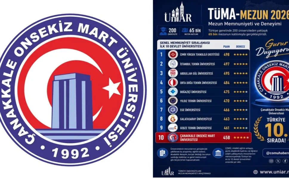ÇOMÜ, Türkiye genelinde devlet üniversiteleri arasında ilk ona girdi