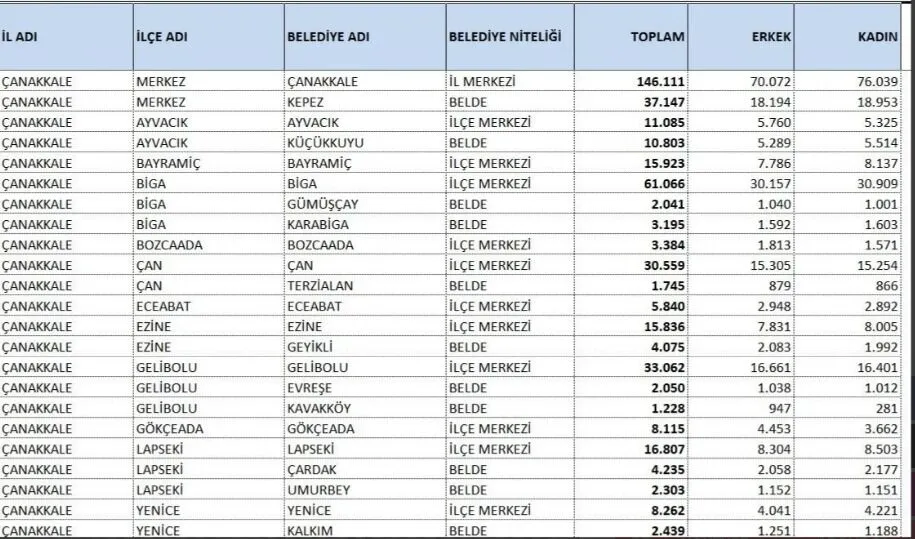 Bigada Kadin Nufusu Erkekleri Gecti1.Jpeg