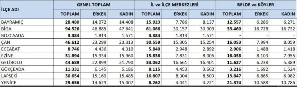 Bigada Kadin Nufusu Erkekleri Gecti2.Jpeg